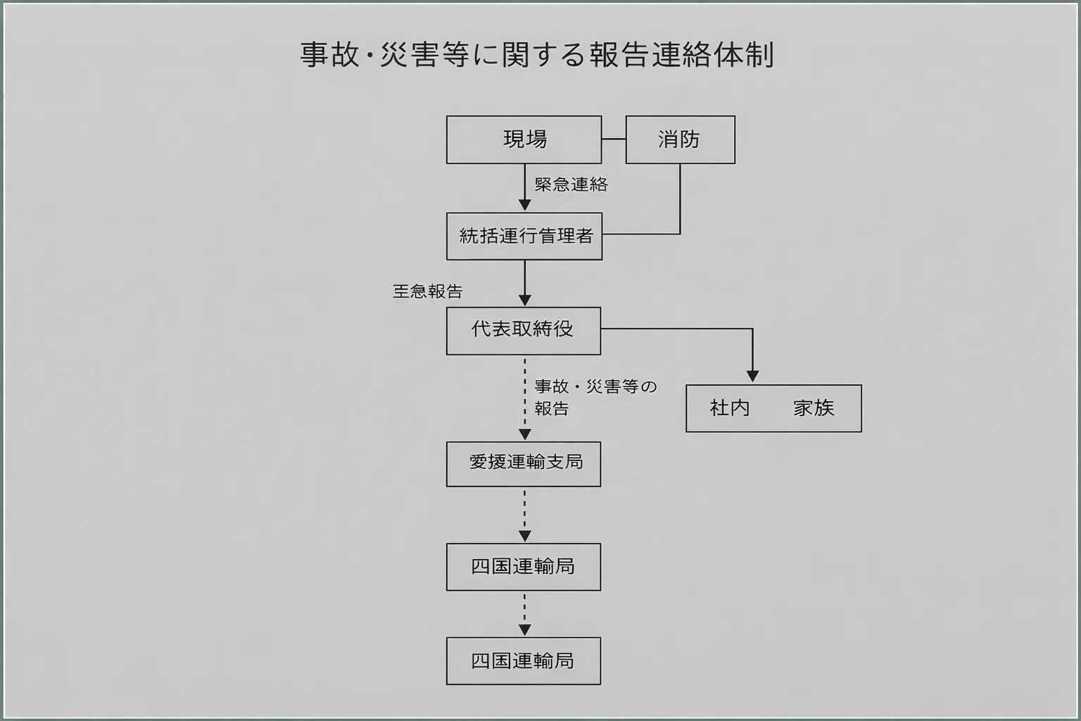 事故報告連絡体制