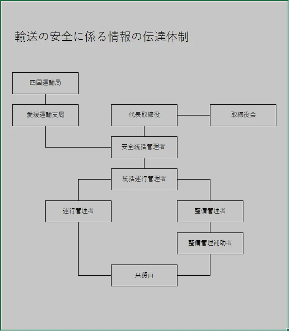 輸送の安全に係る情報の伝達体制